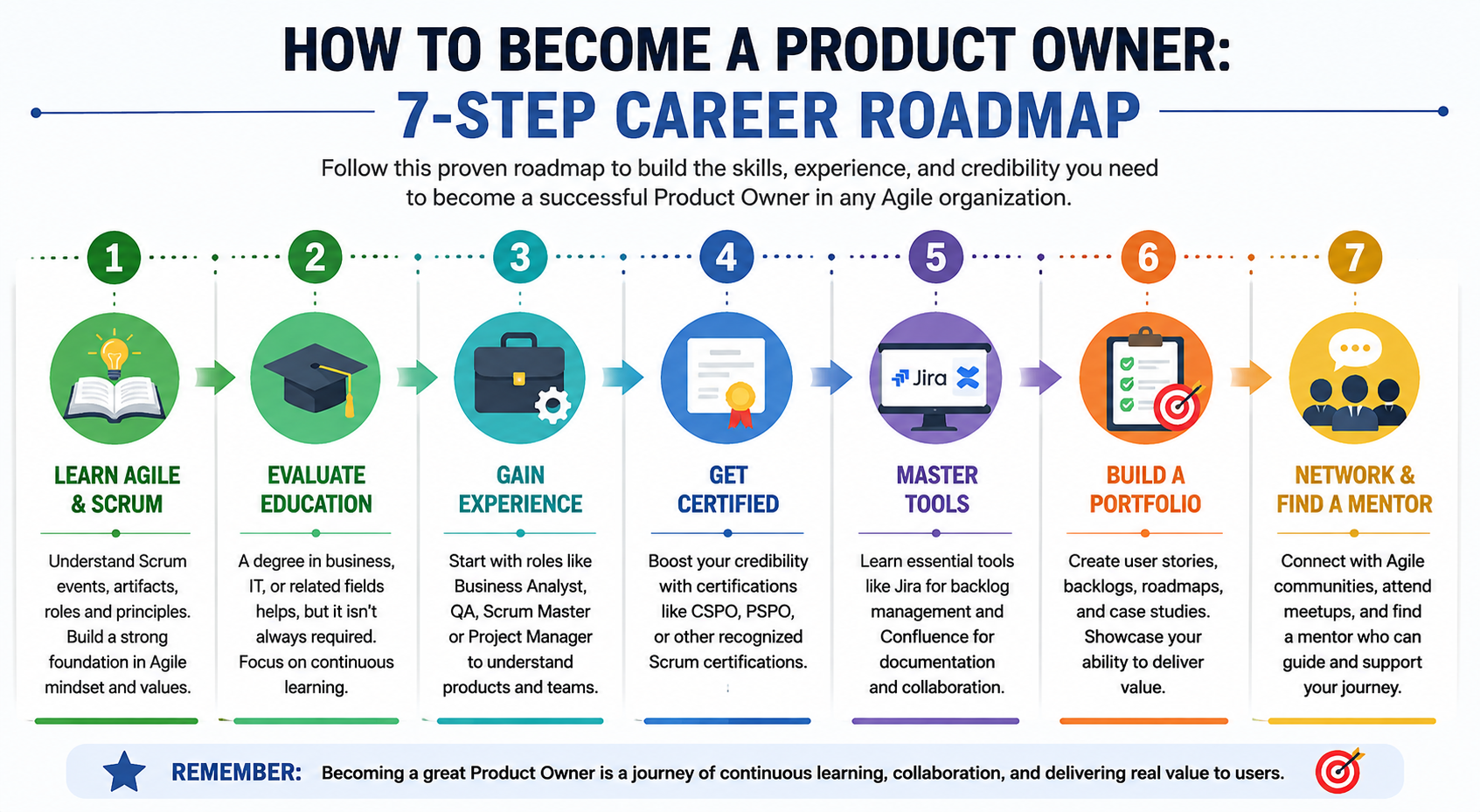 Product Owner career journey with skills, certification, tools, and experience.