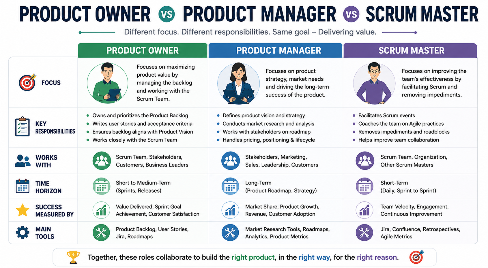 Product Owner, Product Manager, and Scrum Master role comparison.