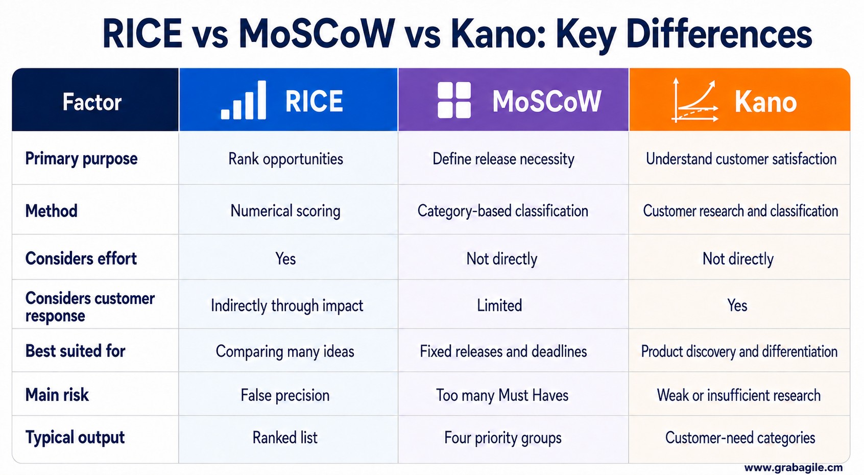 RICE vs MoSCoW vs Kano: Which Prioritisation Framework Should You Use?